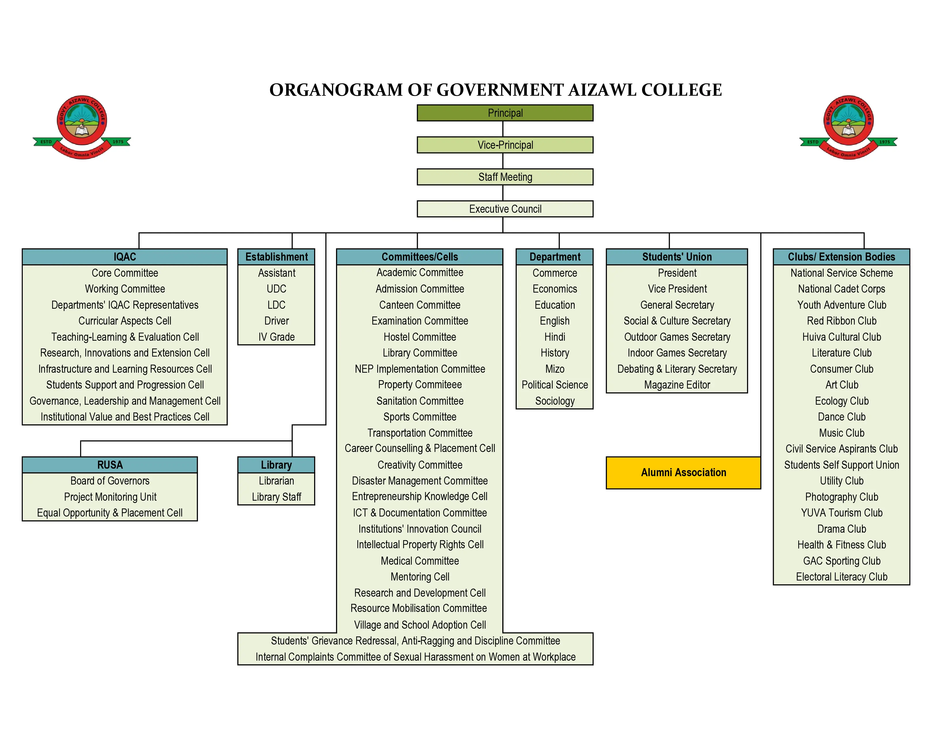 Organogram